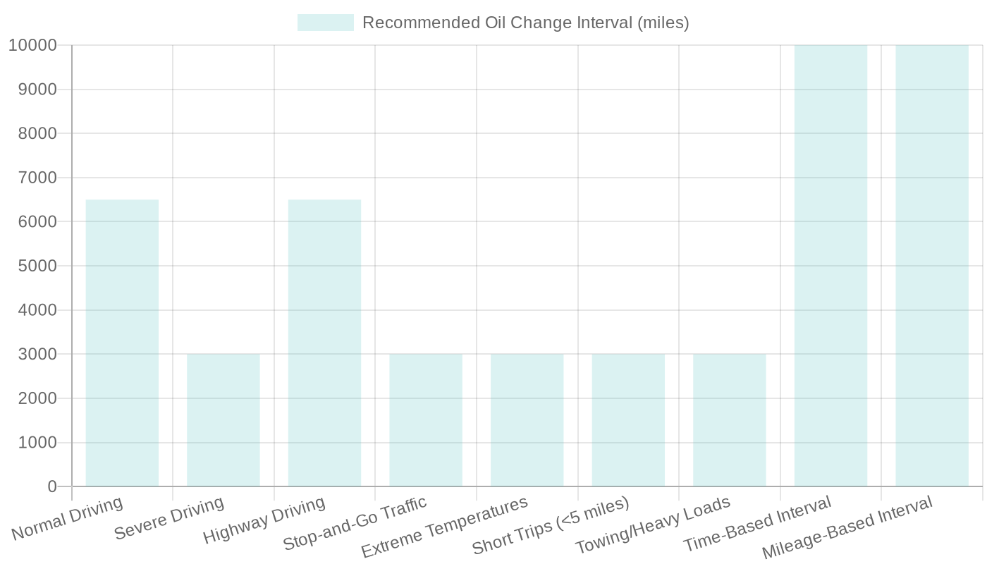 Chart of Oil Change Intervals by Driving Conditions