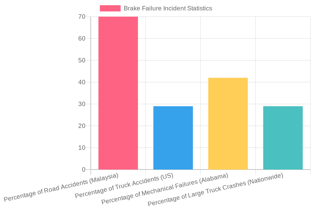 Brake Failure Statistics Graph