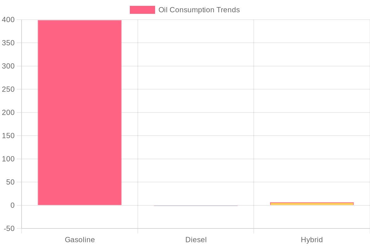 Oil Consumption Trends Chart