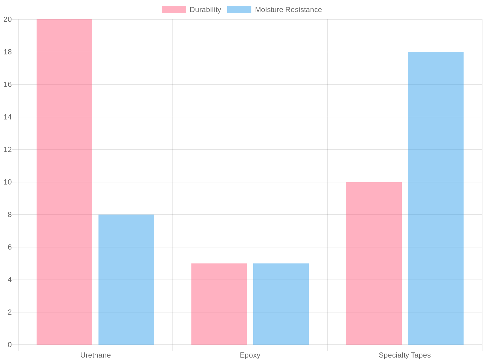 Graph comparing the effectiveness of different types of seam sealers over time: Urethane, Epoxy, and Specialty Tapes showing their durability and moisture resistance.