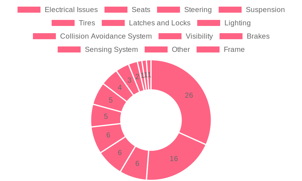 Recall Types Distribution for Tesla Model Y