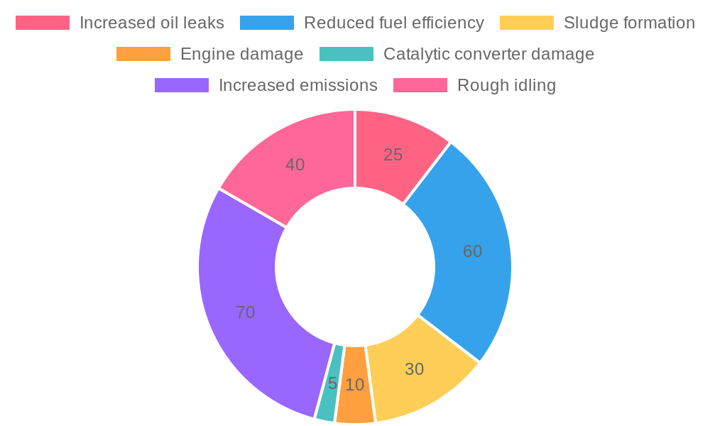 Consequences of Neglecting PCV Valve Maintenance