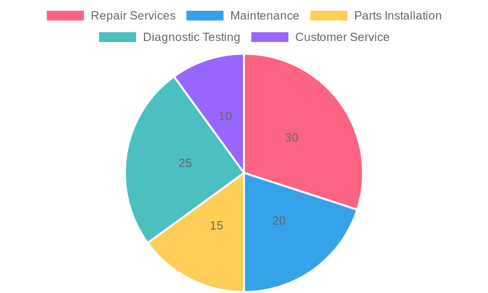 Roles in Automotive Service Department