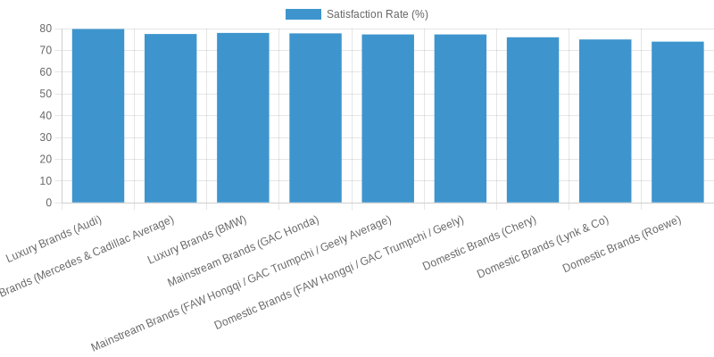 Customer Satisfaction Rates in Vehicle Service Divisions