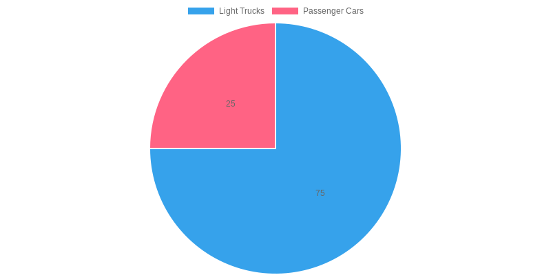 2023 Vehicle Sales Share Chart