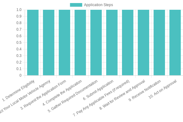 Steps to Obtain an Allocated Waiver