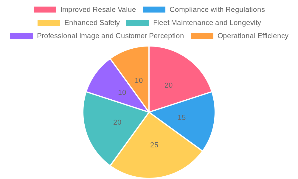 Benefits of Clean Vehicles