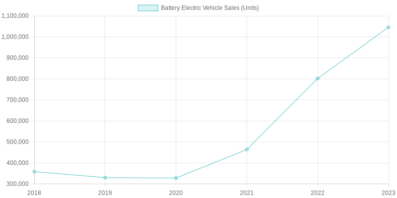Clean Vehicle Sales Trends