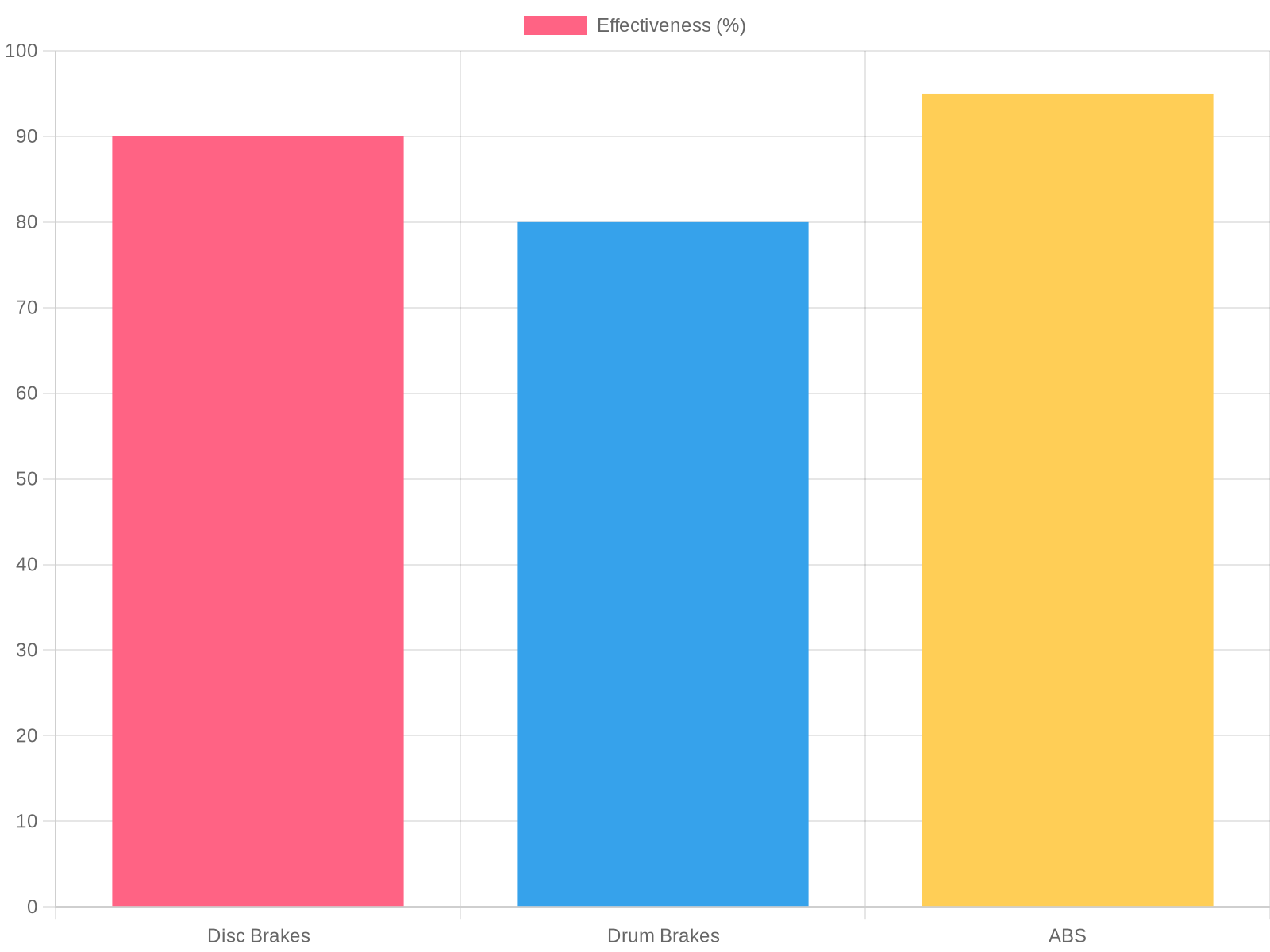 Effectiveness of Different Braking Systems