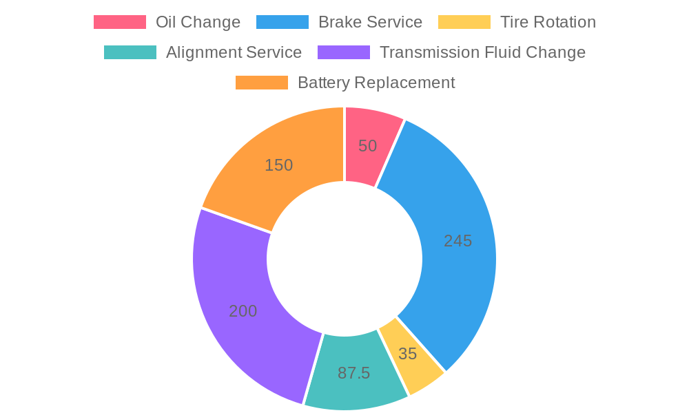 Average Price Ranges for Common Car Services