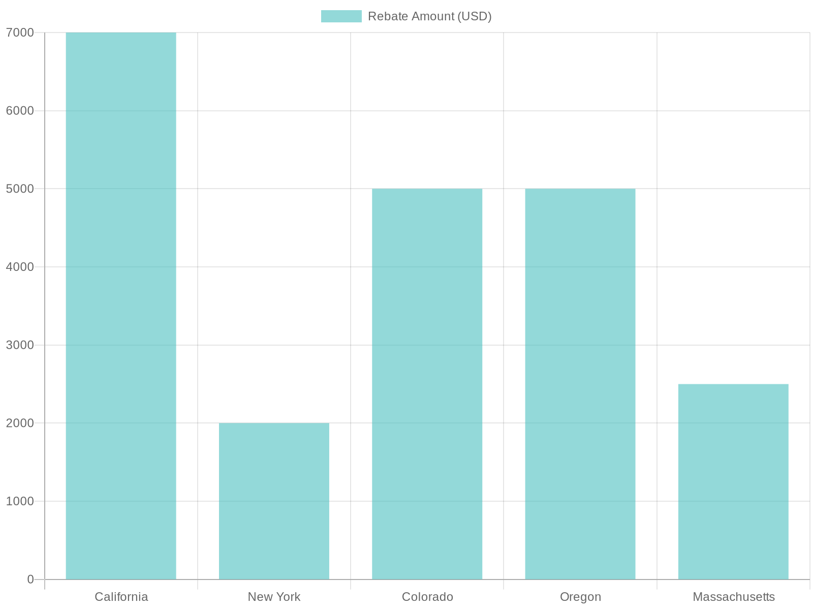 EV Rebate Amounts by State