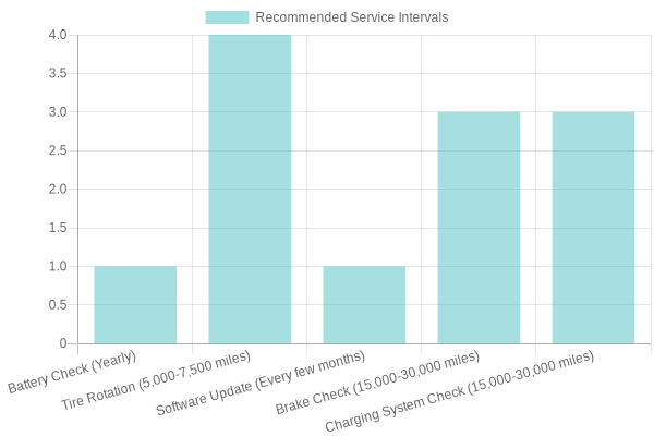Recommended Servicing Timelines