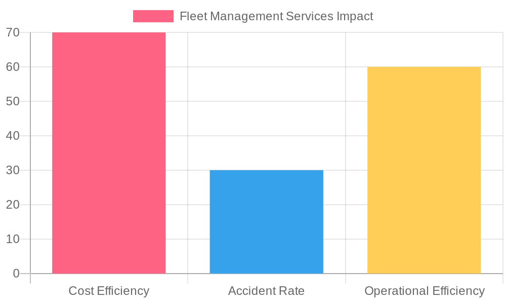 Impact of Fleet Management Services on Small Business