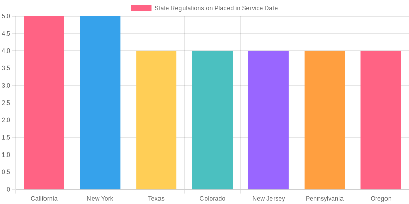 State Regulations Chart