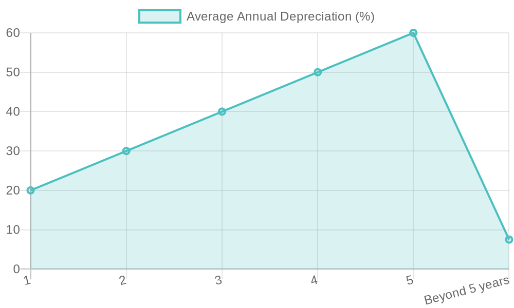 Average Annual Vehicle Depreciation Over Time