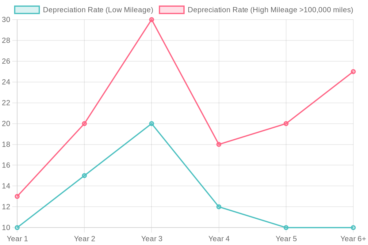 Vehicle Depreciation Rates