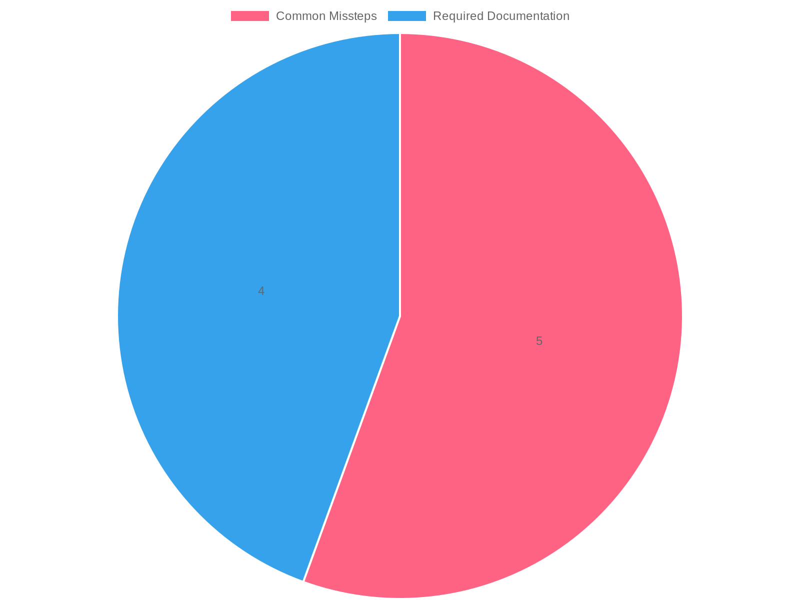 Vehicle Expensing Factors Breakdown