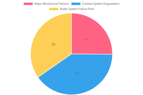 Chart showing the relationship between vehicle service intervals and reliability