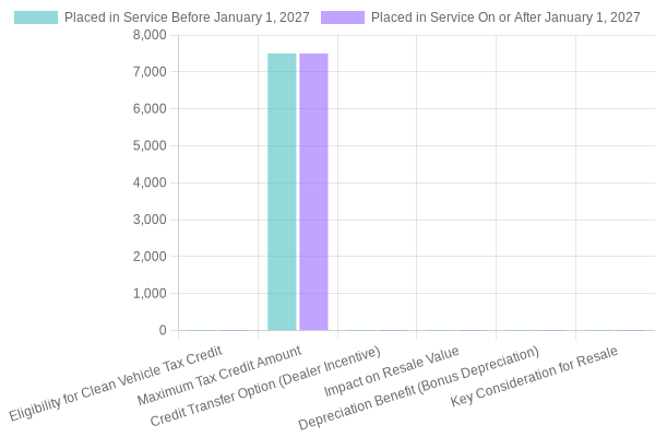 Vehicle Resale Value Comparison