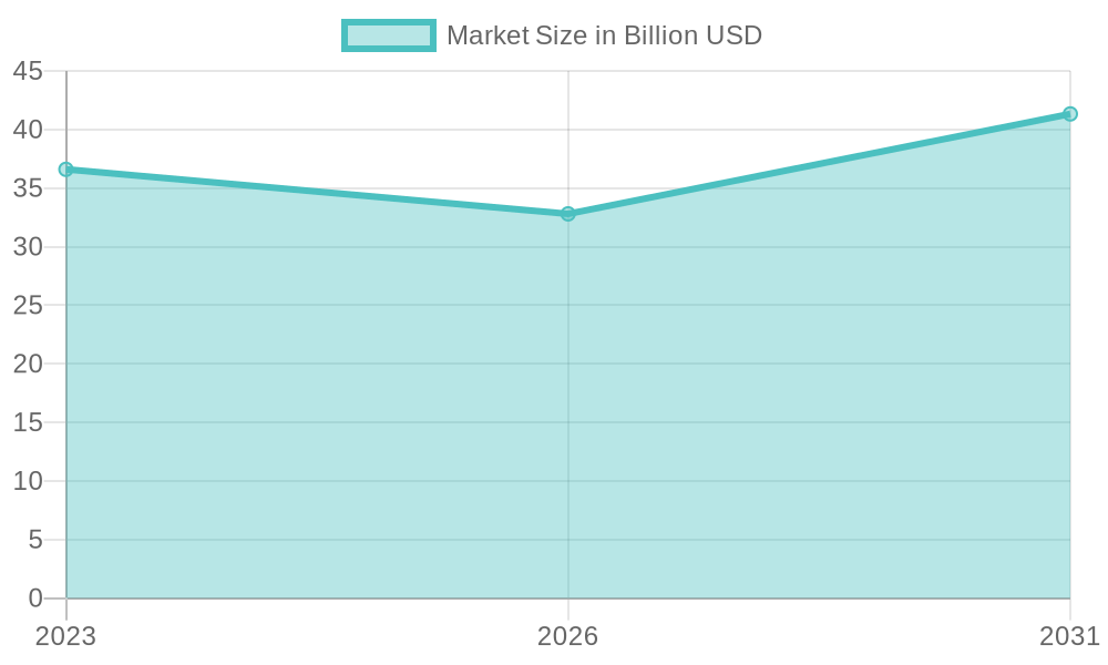 Global Vehicle Roadside Assistance Market