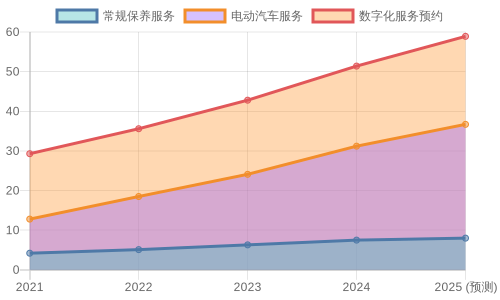 Annual Growth Rate Comparison