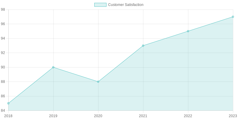 Customer Satisfaction Trend for A&H Vehicle Repair (2018-2023)