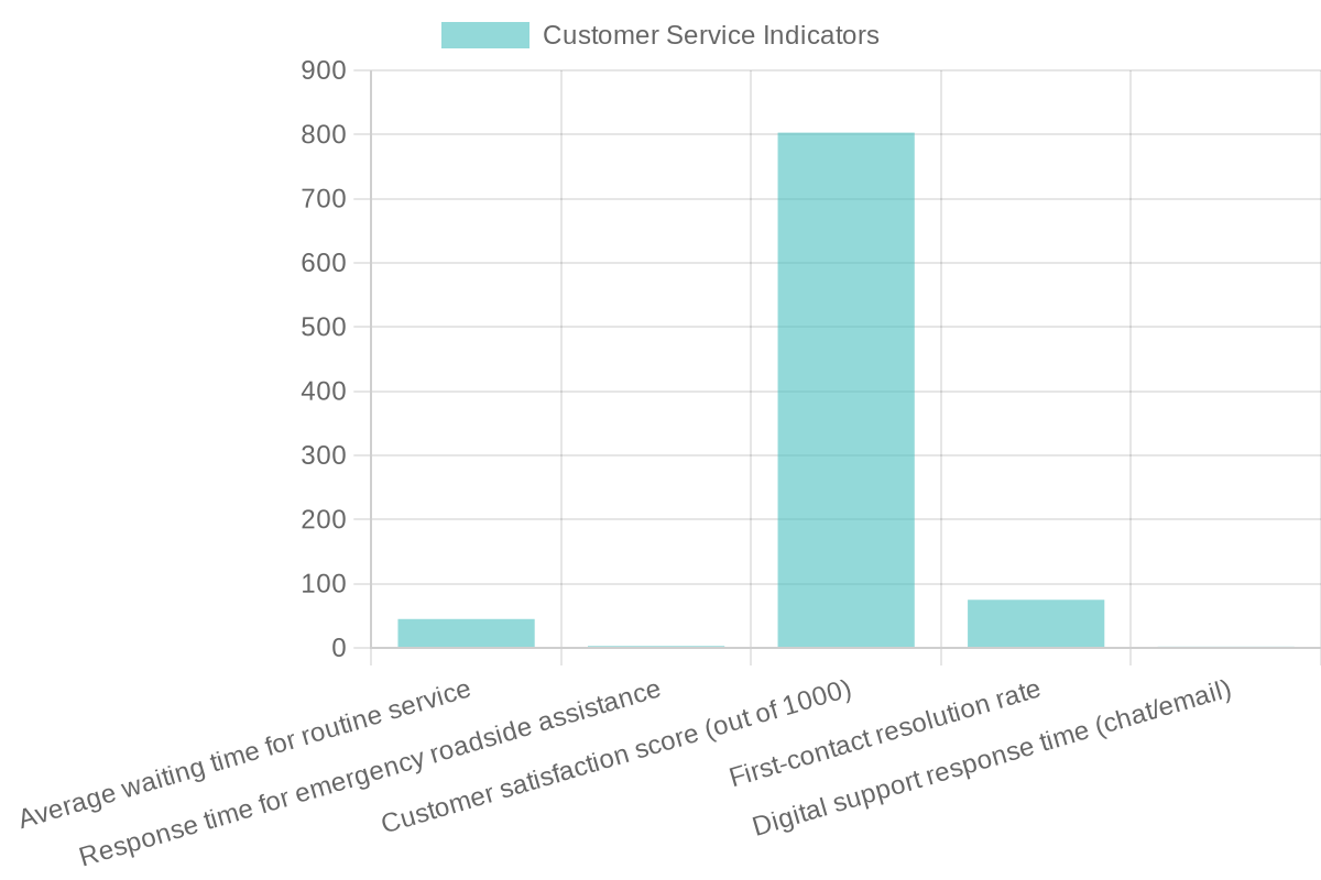 Customer Service Indicators in Automotive Sector