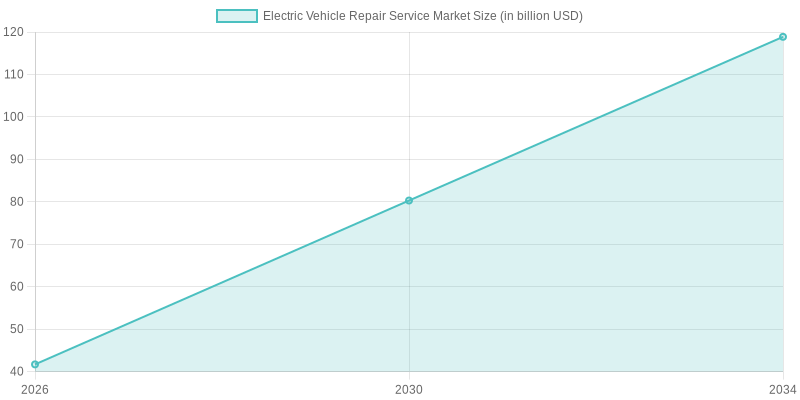 Growth Trend of Electric Vehicle Repair Service Market