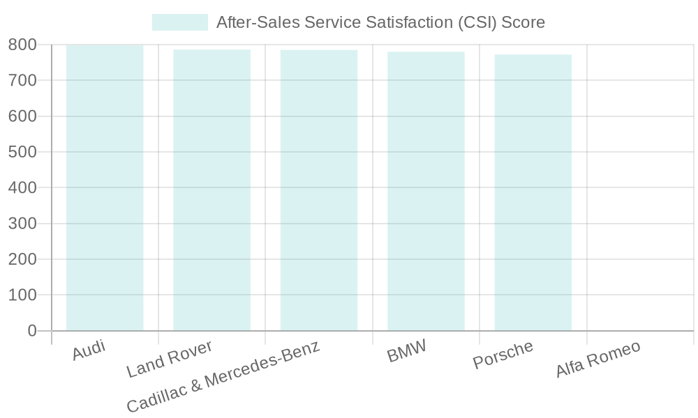 Charts summarizing customer satisfaction for luxury vehicles