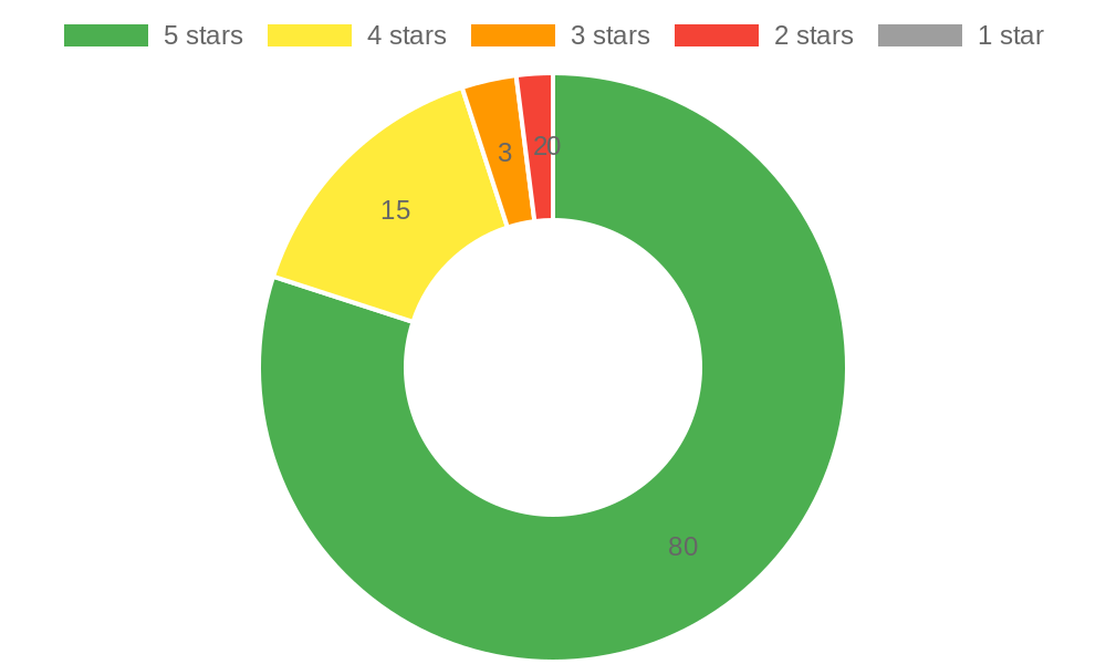 Customer Satisfaction Ratings for Anthony Mobile Vehicle Service