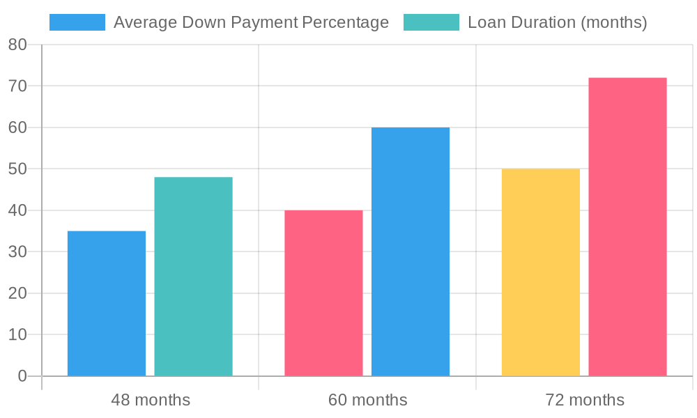 Chart depicting financing options, down payment, and loan terms for used car buyers in 2023
