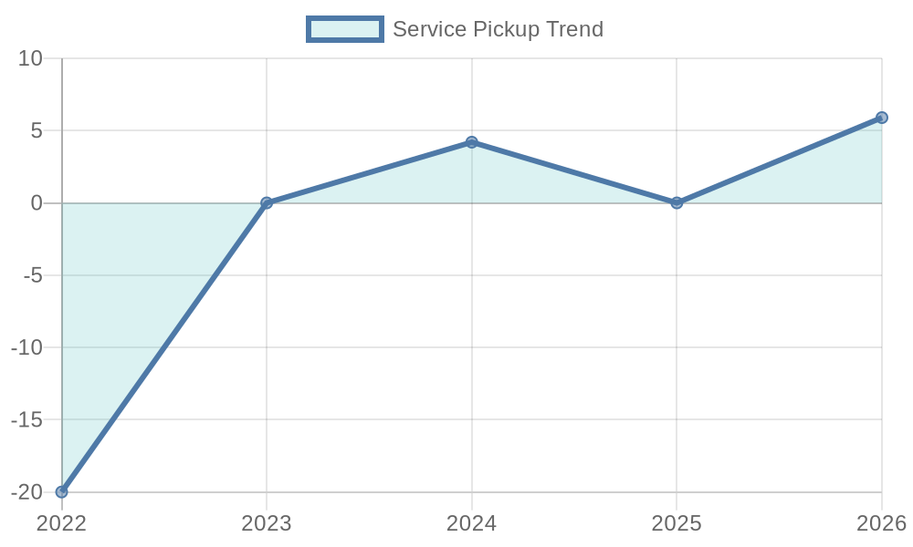 Service Pickup Trend Chart