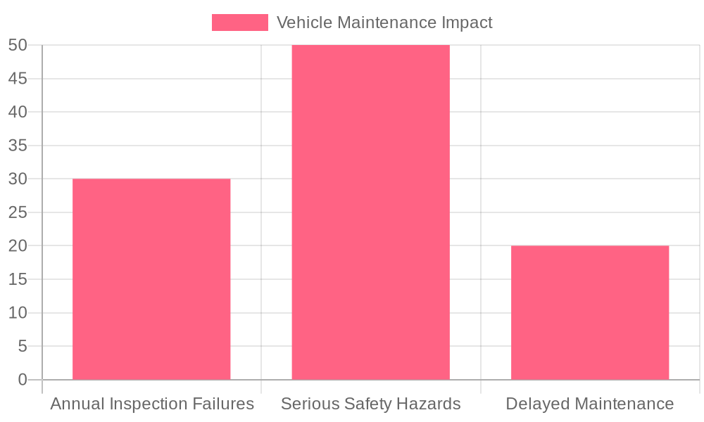 Vehicle Maintenance Impact Chart