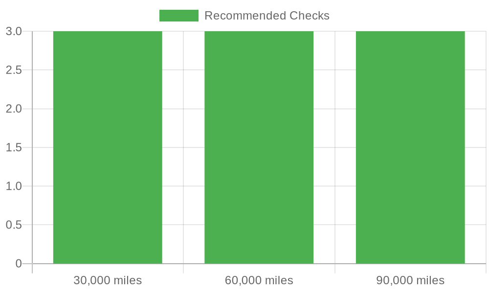 Vehicle Maintenance Timeline Chart