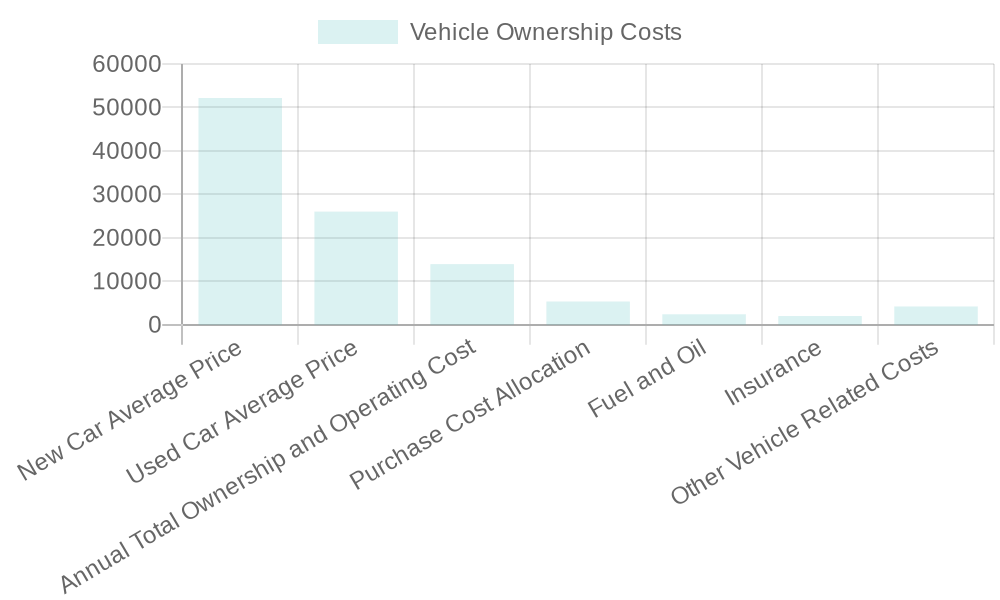 Chart of vehicle ownership costs