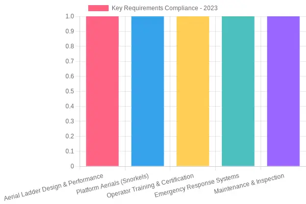 Compliance with Key Requirements for Aerial Operations - 2023