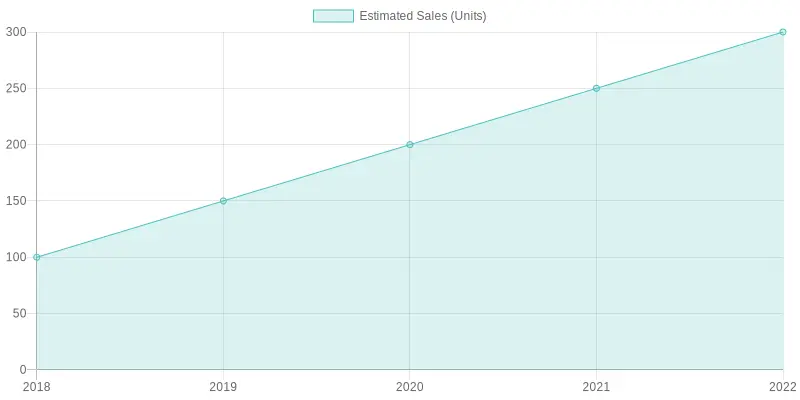 Annual Estimated Sales from 2018 to 2022