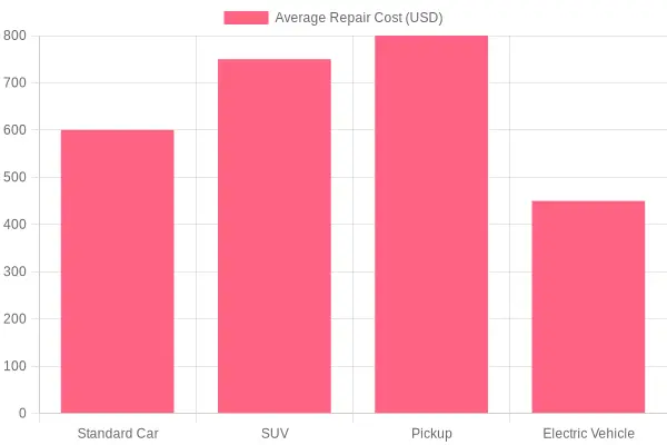 Average Repair Costs by Vehicle Type