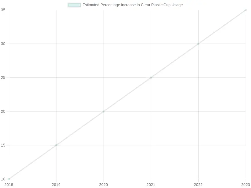 Estimated Percentage Increase in Clear Plastic Cup Usage
