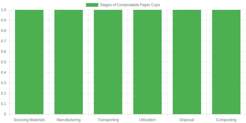 Lifecycle Stages of Compostable Paper Cups