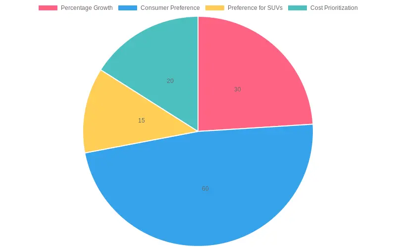 Consumer Preferences and Growth in Vehicle Rentals