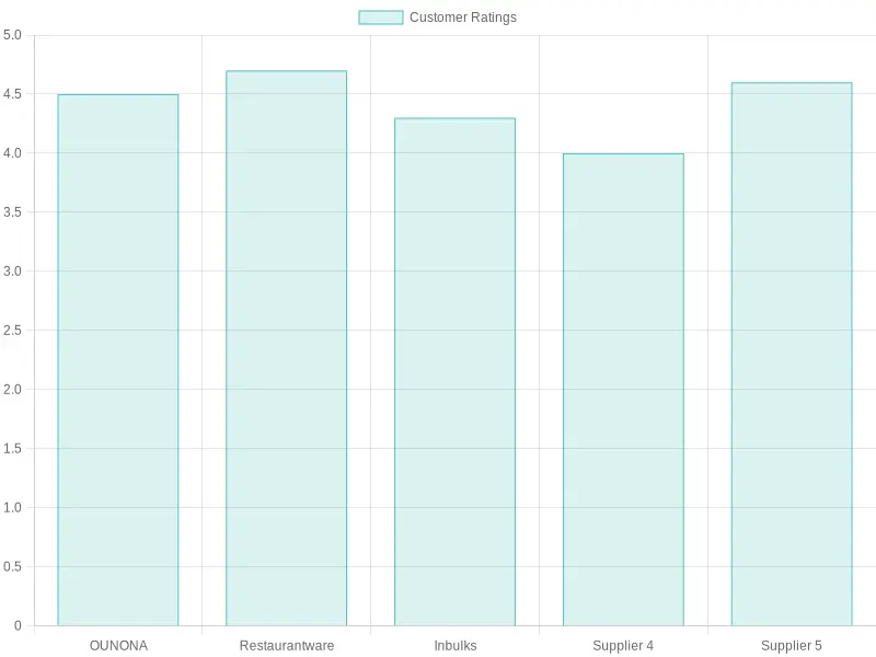 Customer Ratings of Disposable Paper Cups by Supplier