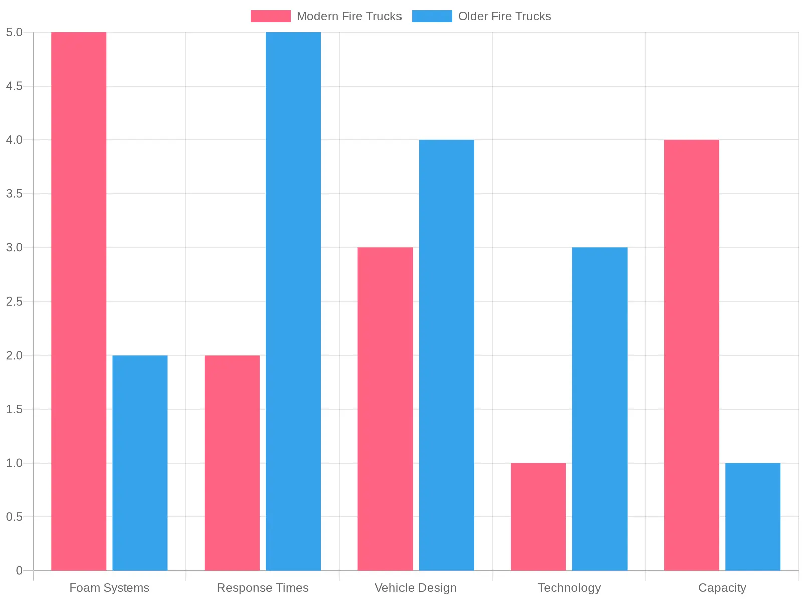 Comparison Chart of Modern and Older Fire Trucks