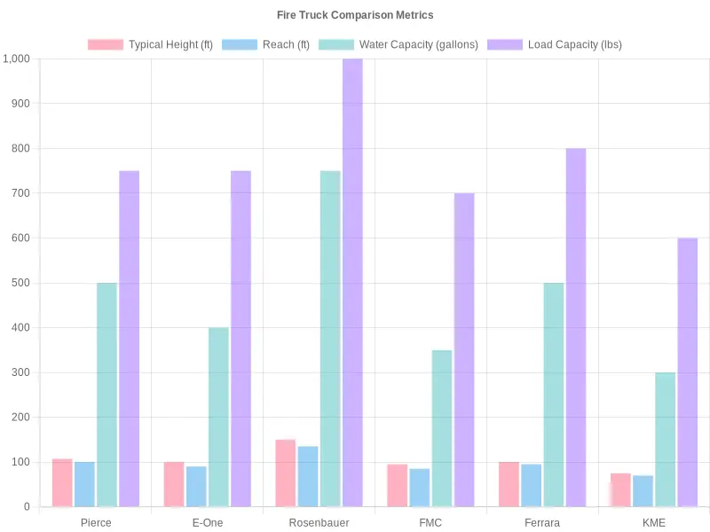 Fire Truck Specifications Comparison