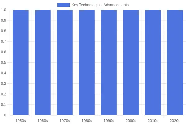 Technological Advancements in Aerial Ladder Trucks Over Time