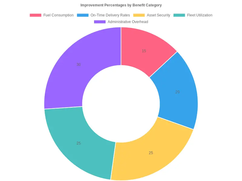 Improvement Percentages by Benefit Category
