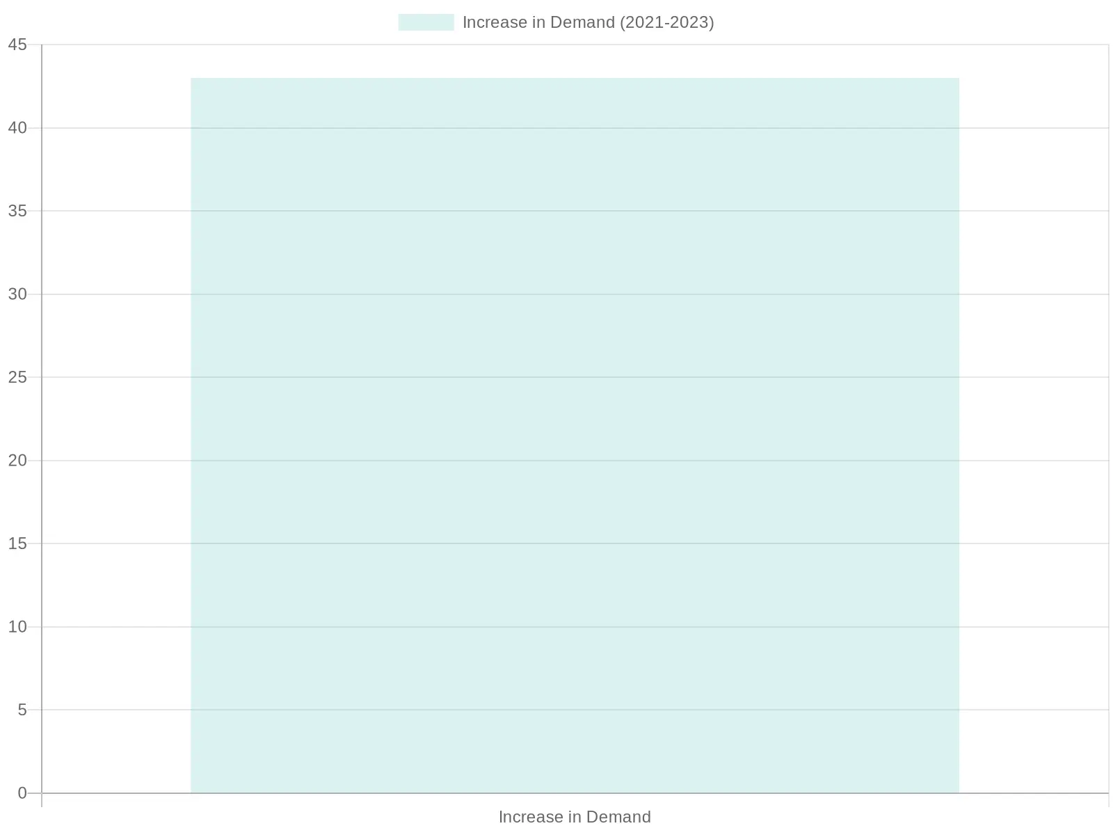 Demand Increase Chart