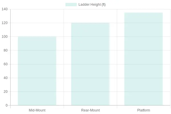 Ladder Height Comparison