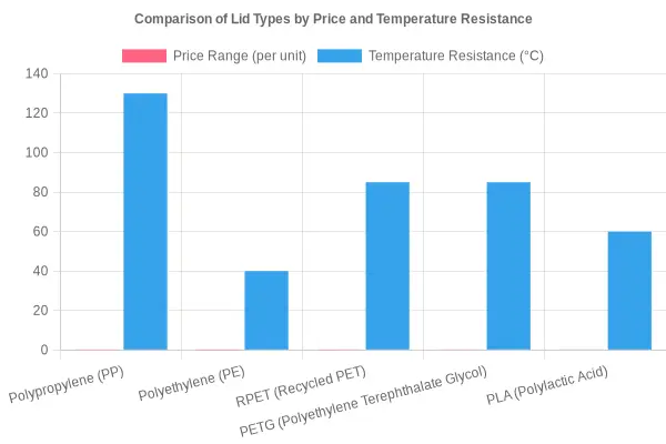 Comparison of Lid Types by Price and Temperature Resistance