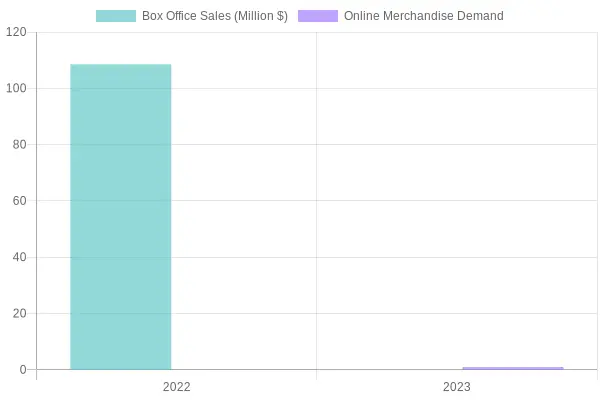 Sales Trends for Minion-related Merchandise and Box Office